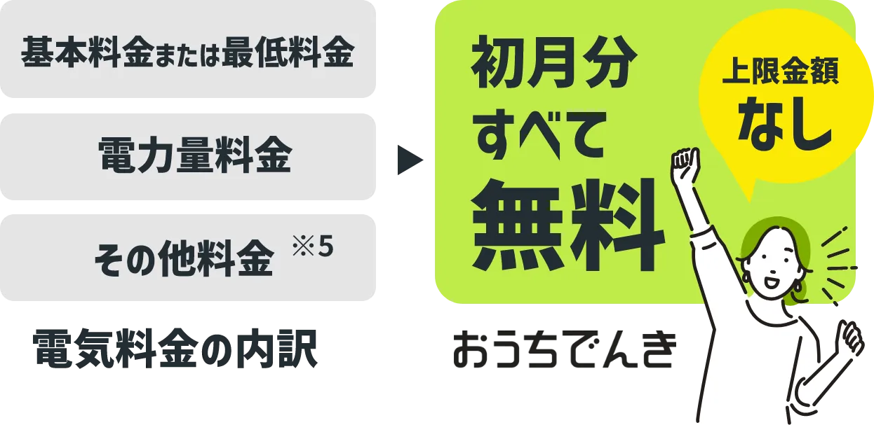 電気料金の内訳 基本料金または最低料金 電力量料金 その他料金※5 おうちでんき 初月分すべて無料 上限金額なし