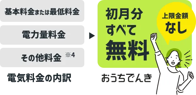 電気料金の内訳 基本料金または最低料金 電力量料金 その他料金※4 おうちでんき 初月分すべて無料 上限金額なし