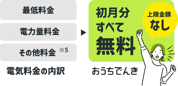 電気料金の内訳 最低料金 電力量料金 その他料金※5 おうちでんき 初月分すべて無料 上限金額なし
