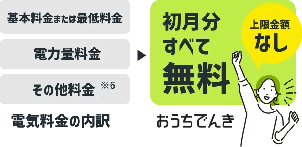 電気料金の内訳 基本料金または最低料金 電力量料金 その他料金※6 おうちでんき 初月分すべて無料 上限金額なし