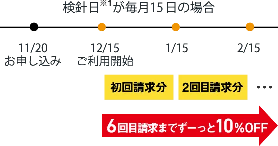 検針日が毎月15日の場合