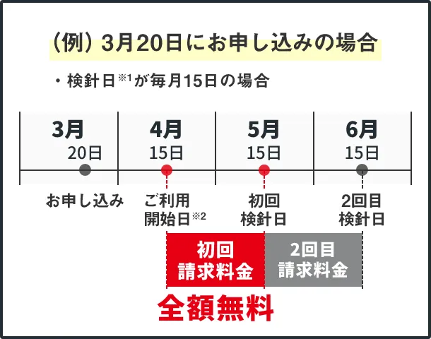 (例)3月20日にお申し込みした場合