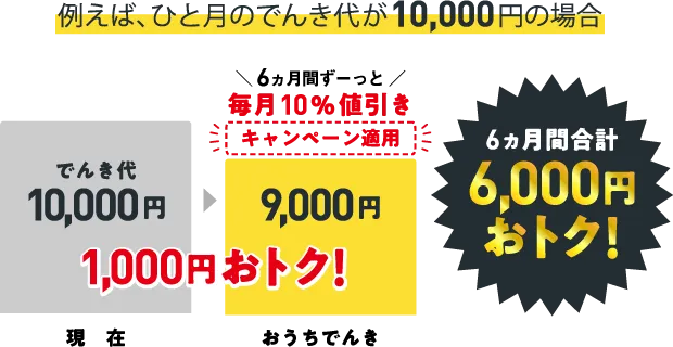 例えば、ひと月のでんき代が10,000円の場合 6ヵ月間ずーっと毎月10%値引き 6カ月間合計6,000円おトク!