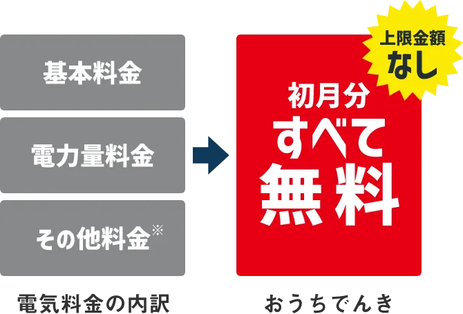 電気料金の内訳 基本料金 電力量料金 その他の料金※ おうちでんき 初月分すべて無料