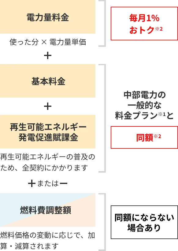 使った分の料金（電力量料金）＋ 毎月1％おトク※ 基本料金＋再エネ賦課金 中部電力 従量電灯プランと同額±燃料費調整額 同額にならない場合あり