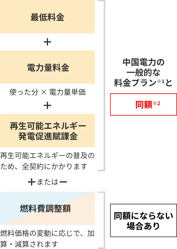 基本料金＋使った分の料金（電力量料金）＋再エネ賦課金 中国電力 従量電灯プランと同額±燃料費調整額 同額にならない場合あり