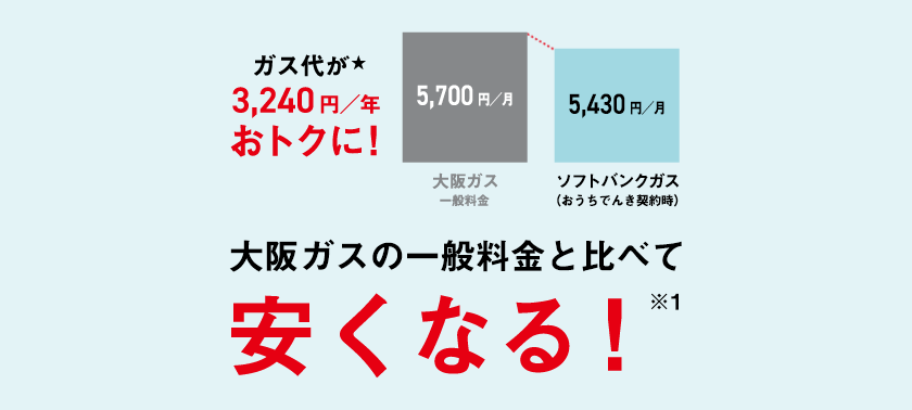 ガス台が3,240円／年おトクに！ 大阪ガス一般料金5,700円／月 ソフトバンクガス（おうちでんき契約時）5,430円／月 大阪ガスの一般料金と比べて安くなる！※1