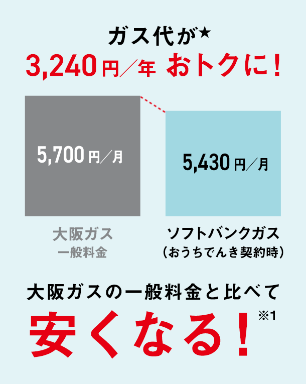 ガス台が3,240円／年おトクに！ 大阪ガス一般料金5,700円／月 ソフトバンクガス（おうちでんき契約時）5,430円／月 大阪ガスの一般料金と比べて安くなる！※1