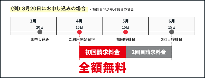 （例）3月20日にお申し込みした場合