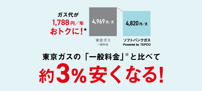ガス台が1,791円／年おトクに！ 東京ガス一般料金4,969円／月 ソフトバンクガス（おうちでんき契約時）4,820円／月 東京ガスの一般料金と比べて安くなる！※1