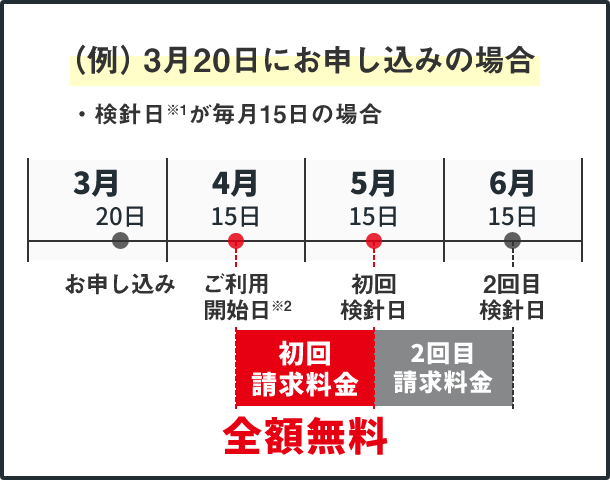 （例）3月20日にお申し込みした場合