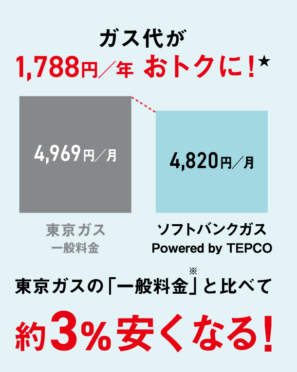 ガス台が1,791円／年おトクに！ 東京ガス一般料金4,969円／月 ソフトバンクガス（おうちでんき契約時）4,820円／月 東京ガスの一般料金と比べて安くなる！※1