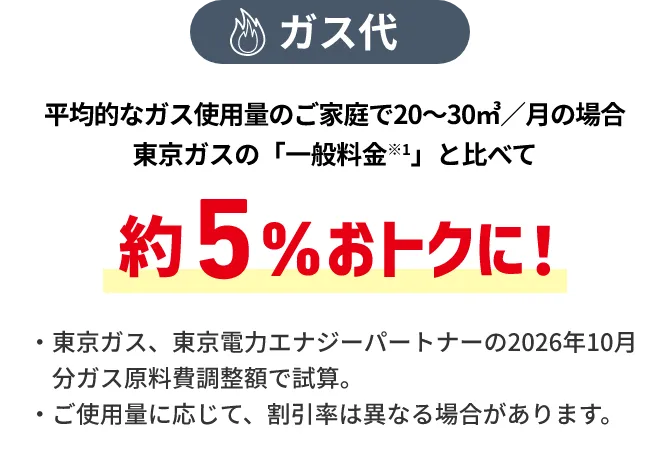 ガス代 平均的なガス使用量のご家庭で20～30㎥／月の場合 東京ガスの「一般料金※1」と比べて約5%おトクに！ ・東京ガス、東京電力エナジーパートナーの2026年10月分ガス原料費調整額で試算。 ・ご使用量に応じて、割引率は異なる場合があります。