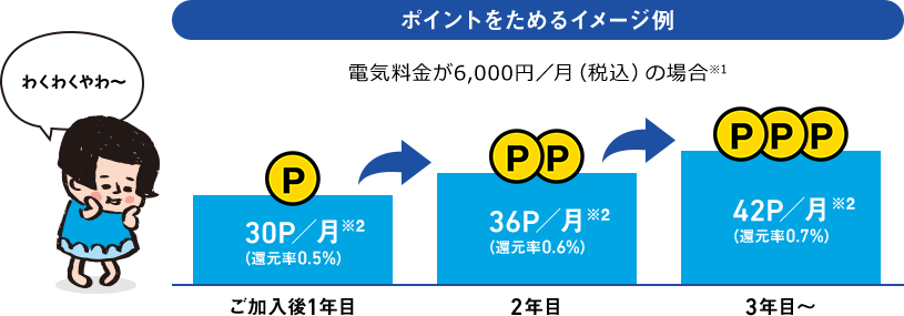 ポイントをためるイメージ例 電気料金が6,000円／月（税込）の場合※1 ご加入後1年目：30P／月※2（還元率0.5%）、 2年目：36P／月※2（還元率0.6%）、 3年目～：42P／月※2（還元率0.7%）