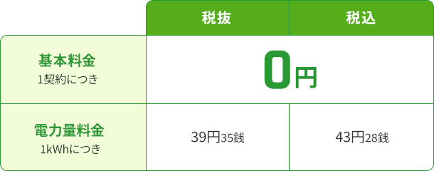 基本料金 1契約につき 0円 電力量料金 1kWhにつき 税抜39円35銭 税込43円28銭