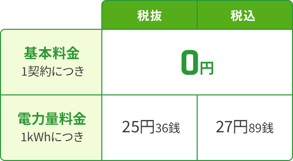 基本料金 1契約につき 0円 電力量料金 1kWhにつき 税抜25円36銭 税込27円89銭