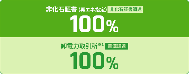 非化石証書（再エネ指定）非化石証書調達 卸電力取引所※1 電源調達