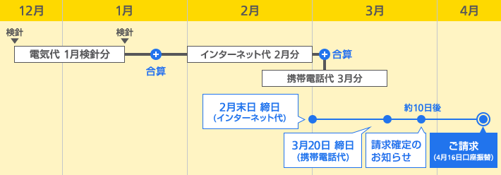 ご請求 お支払いスケジュール でんき ソフトバンク