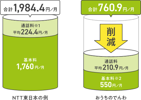 NTT東日本の例 合計1,984.4円／月 通話料※1 平均224.4円／月 基本料 1,760円／月 おうちのでんわ 合計760.9円／月 通話料平均210.9円／月 基本料※2 550円／月