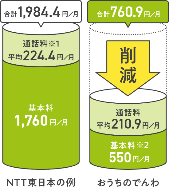 NTT東日本の例 合計1,984.4円／月 通話料※1 平均224.4円／月 基本料 1,760円／月 おうちのでんわ 合計760.9円／月 通話料平均210.9円／月 基本料※2 550円／月