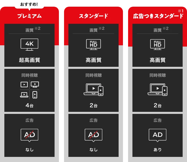 Netflix視聴プラン