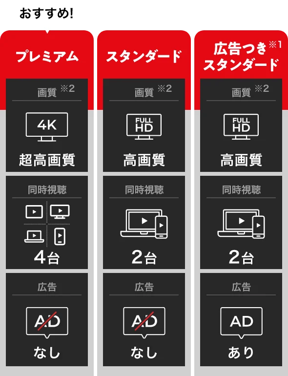 Netflix視聴プラン