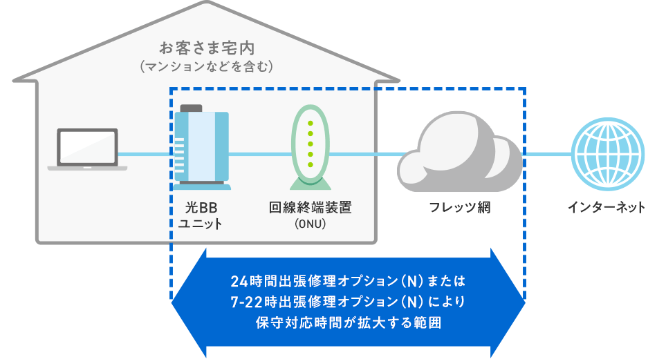 24時間出張オプション(N)または24時間 7-22時出張修理オプション(N)により保守対応時間が拡大する範囲
