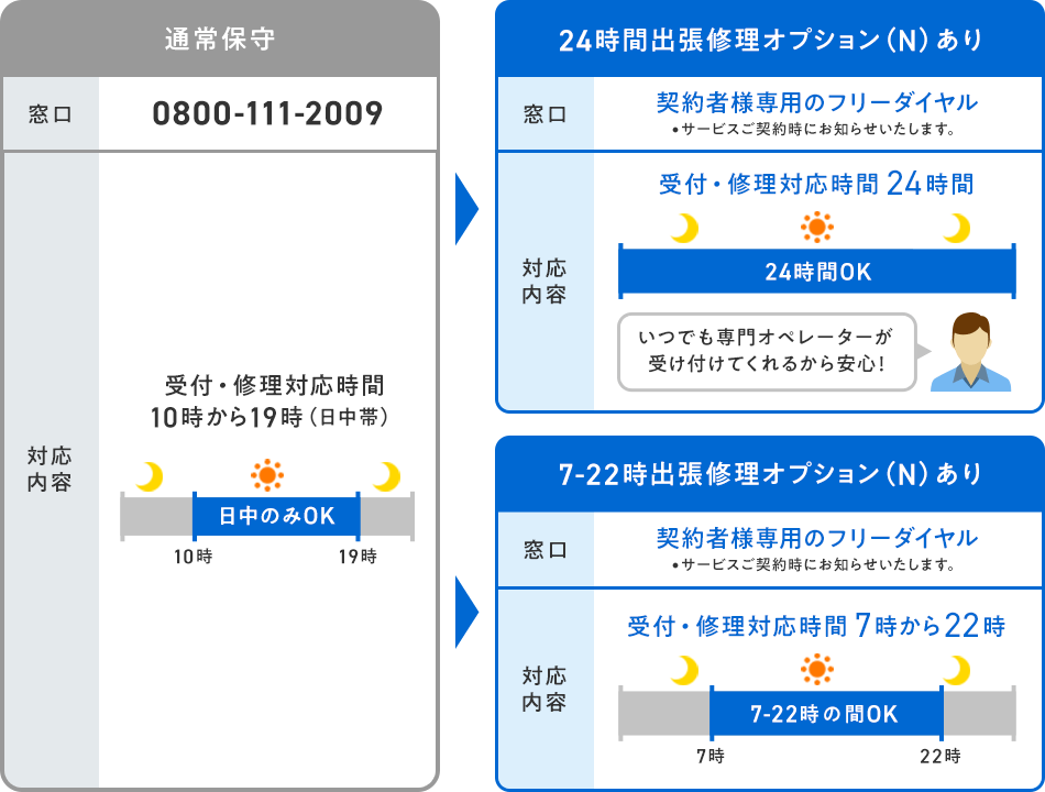 通常保守の場合10時から19時(日中帯) 24時間出張修理オプション(N)あり の場合24時間 7-22時出張修理オプション(N)ありの場合7時から22時