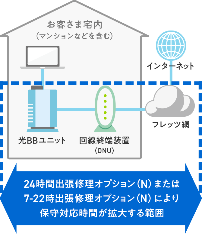 24時間出張オプション(N)または24時間 7-22時出張修理オプション(N)により保守対応時間が拡大する範囲