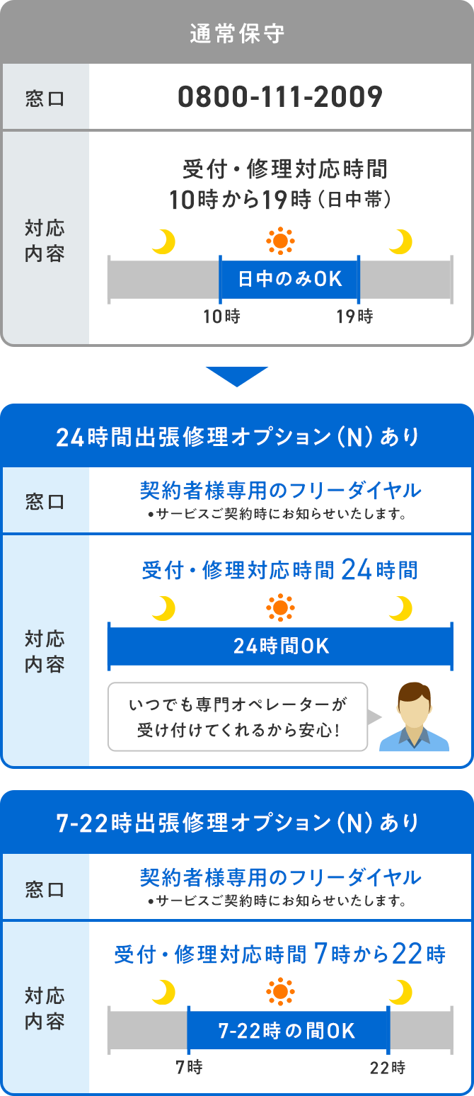 通常保守の場合10時から19時(日中帯) 24時間出張修理オプション(N)あり の場合24時間 7-22時出張修理オプション(N)ありの場合7時から22時