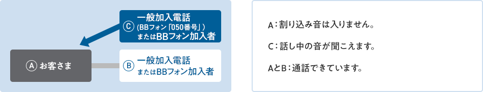 A：お客さまとB：一般加入電話またはBBフォン加入者の通話中にC：一般加入電話（BBフォン050番号またはBBフォン加入者）から電話があった場合 A：割り込み音は入りません。 C：話し中の音が聞こえます。 AとB：通話できています。