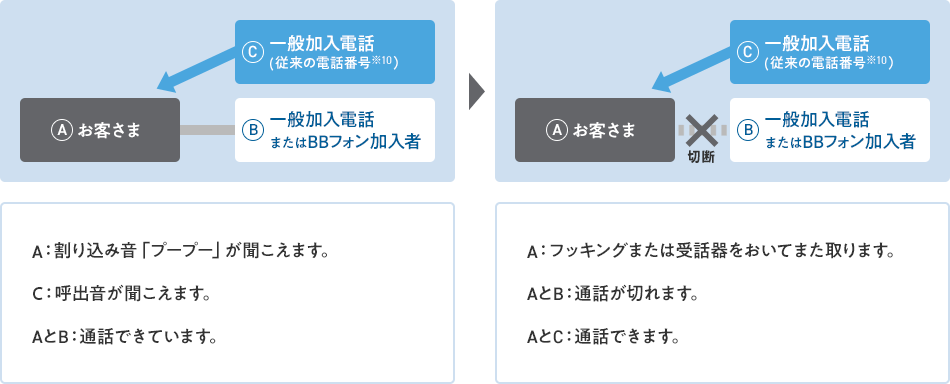 A：お客さまとB：一般加入電話またはBBフォン加入者の通話中にC：一般加入電話（従来の電話番号 ※4）から電話があった場合 A: 割り込み音「プープー」が聞こえます。 C: 呼出音が聞こえます。 AとB: 通話できています。 → AとBの通話終了後 A:フッキングまたは受話器をおいてまた取ります。 AとB:通話が切れます。 AとC:通話できます。