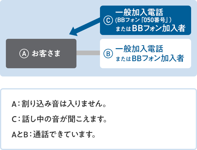 A：お客さまとB：一般加入電話またはBBフォン加入者の通話中にC：一般加入電話（BBフォン050番号またはBBフォン加入者）から電話があった場合 A：割り込み音は入りません。 C：話し中の音が聞こえます。 AとB：通話できています。