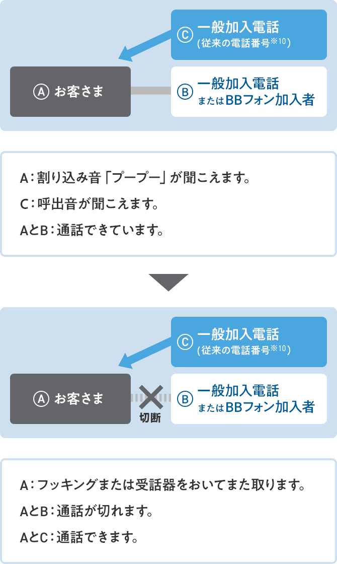 A：お客さまとB：一般加入電話またはBBフォン加入者の通話中にC：一般加入電話（従来の電話番号 ※4）から電話があった場合 A: 割り込み音「プープー」が聞こえます。 C: 呼出音が聞こえます。 AとB: 通話できています。 → AとBの通話終了後 A:フッキングまたは受話器をおいてまた取ります。 AとB:通話が切れます。 AとC:通話できます。