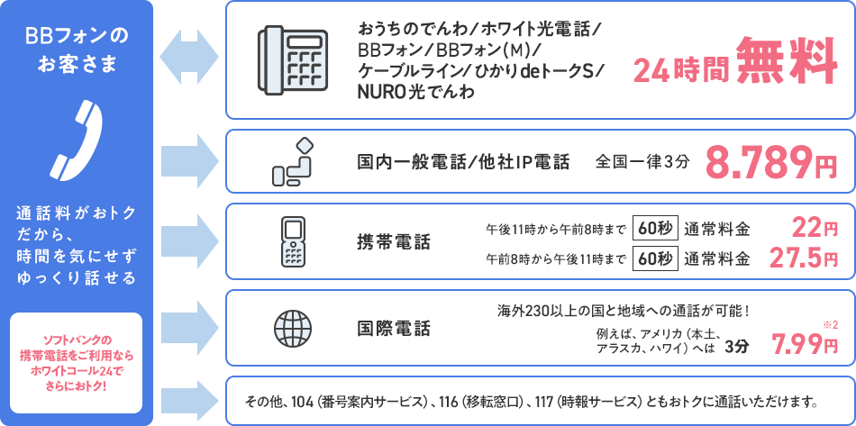 BBフォンからの通話料の例