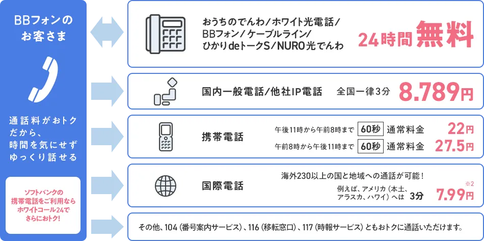 BBフォンからの通話料の例