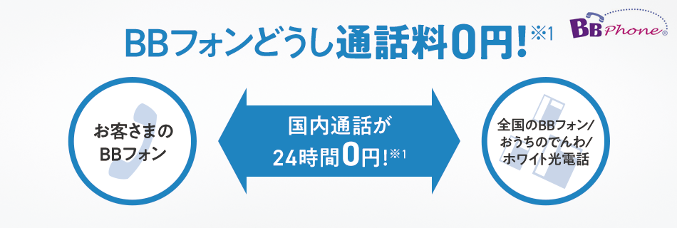 BBフォンどうし通話料0円!※1 お客さまのBBフォン 国内通話が 24時間0円!※1 全国の BBフォン/ おうちのでんわ/ ホワイト光電話