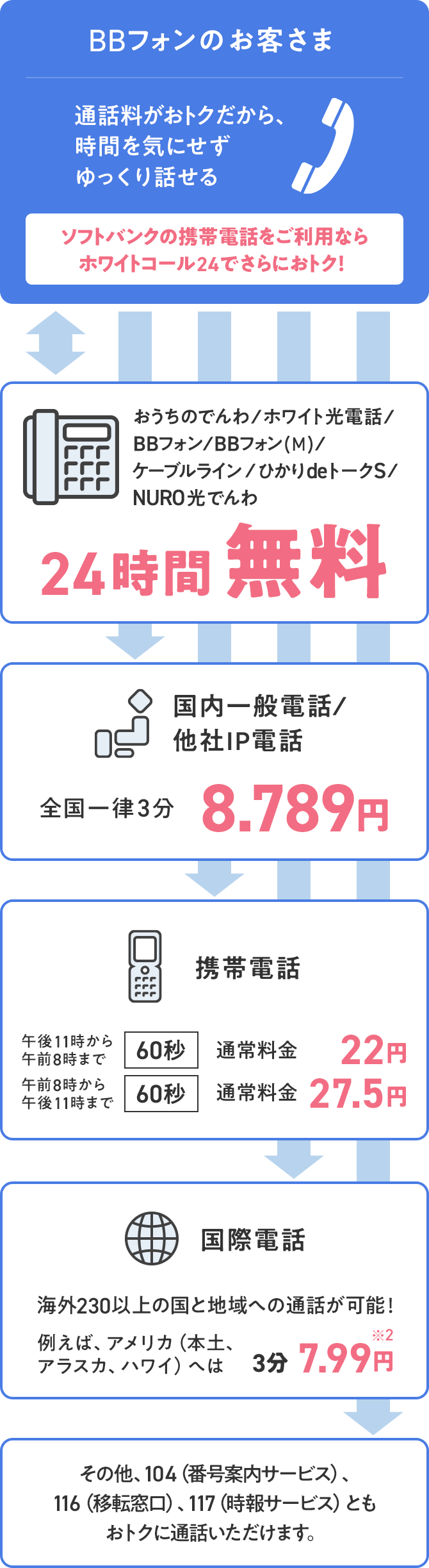 BBフォンからの通話料の例
