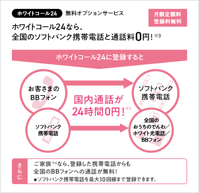 ホワイトコール24なら、全国のソフトバンク携帯電話と通話料0円!※3 ご家族※4なら、登録した携帯電話からも全国のBBフォンへの通話が無料!