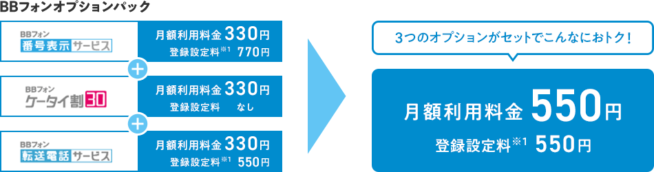 まとめてお申し込みいただくとパック料金でおトク！3つのオプションがセットでこんなにおトク！月額利用料金 550円、登録設定料 550円