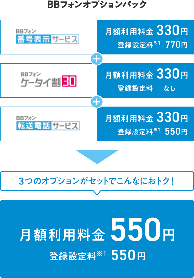 まとめてお申し込みいただくとパック料金でおトク！3つのオプションがセットでこんなにおトク！月額利用料金 550円、登録設定料 550円