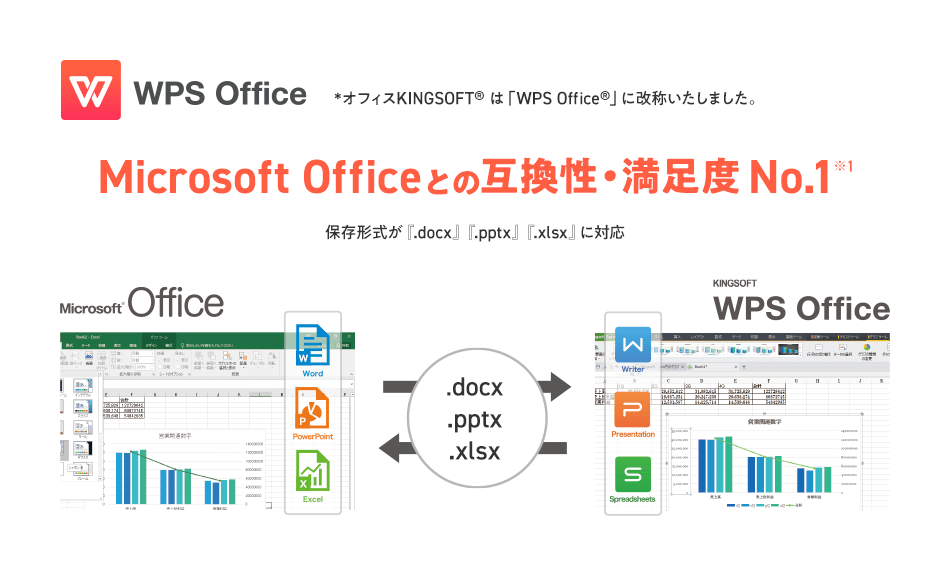 WPS Office® *オフィス KINGSOFT®は「WPS Office®」に改称いたしました。 Microsoft Officeとの互換性 ・満足度No.1※1 保存形式が「.docx」「.pptx」「.xlsx」に対応