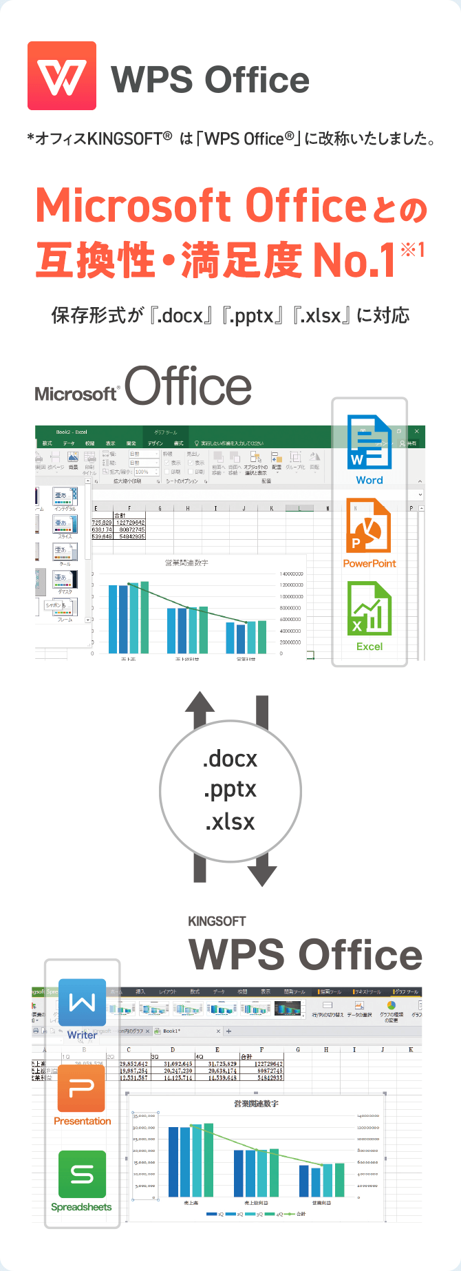 WPS Office® *オフィス KINGSOFT®は「WPS Office®」に改称いたしました。 Microsoft Officeとの互換性 ・満足度No.1※1 保存形式が「.docx」「.pptx」「.xlsx」に対応