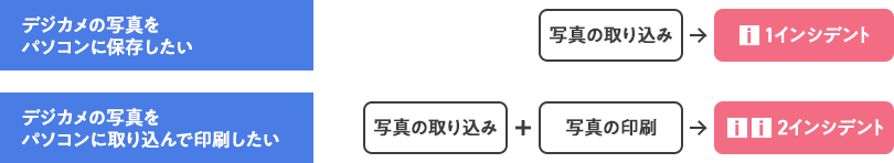 インシデントのカウント例