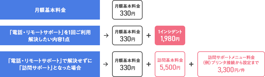 「BBサポートワイド会員」の場合のお支払い例