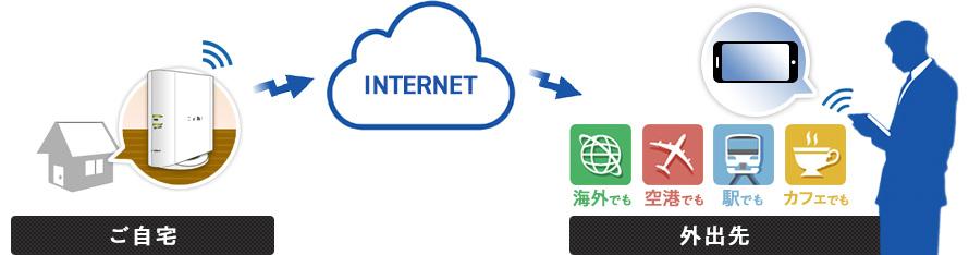ご自宅 →INTERNET→ 外出先 海外でも 空港でも 駅でも カフェでも