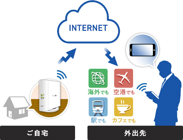 ご自宅 →INTERNET→ 外出先 海外でも 空港でも 駅でも カフェでも