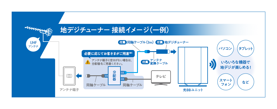 地デジチューナー接続イメージ(一例)