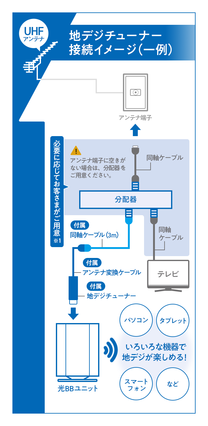 地デジチューナー接続イメージ(一例)