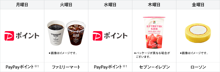 月曜日 PayPayポイント※1 火曜日 ファミリーマート 画像はイメージです。水曜日 PayPayポイント※1 木曜日 セブン-イレブン パッケージが異なる場合があります。 金曜日 ローソン 画像はイメージです。